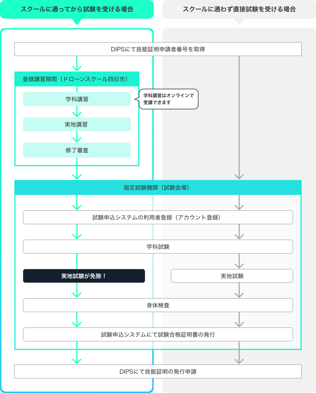 スクールに通ってから試験を受ける場合スクールに通わず直接試験を受ける場合