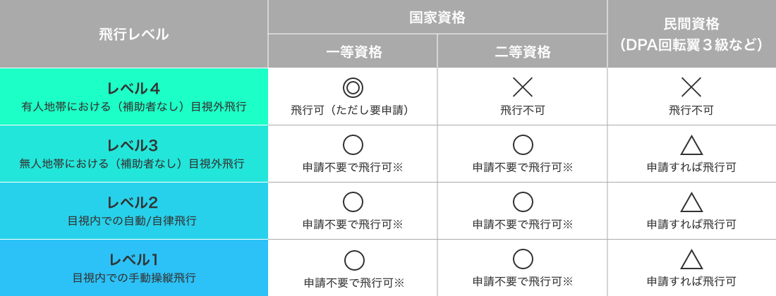 飛行レベル